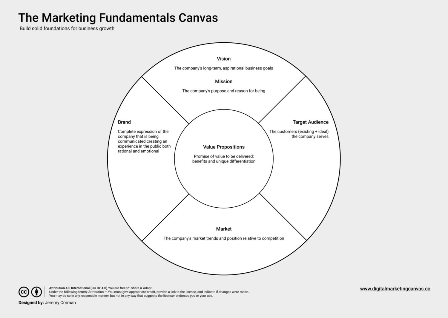 The Marketing Fundamentals Canvas